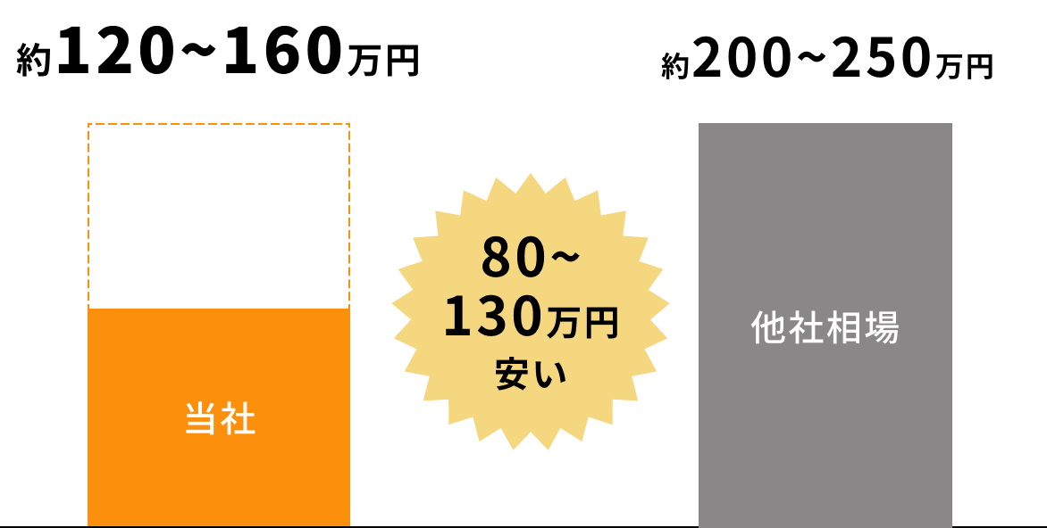 埼玉、群馬、栃木、東京、工場の産廃処理で最大毎月130万円安い