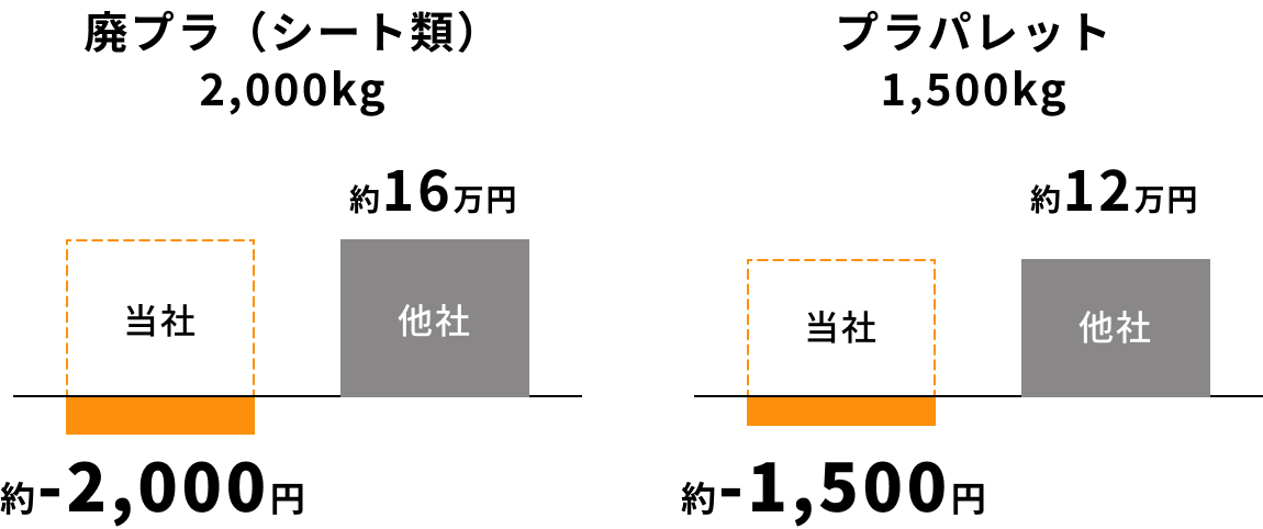 埼玉、群馬、栃木、東京、有価物の買取で月25万円以上のコスト削減