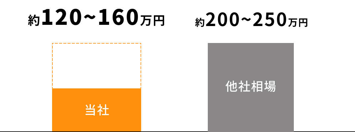 埼玉、群馬、栃木、東京、増トントラック一括回収で配車コストを最大30万円の経費削減