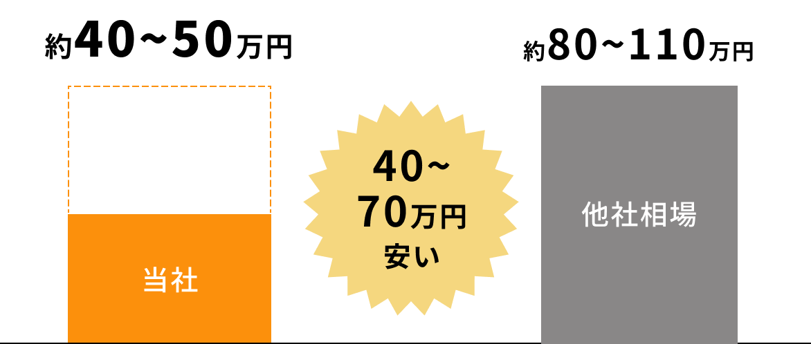 埼玉、群馬、栃木、東京、工場の産廃処理で最大毎月70万円安い