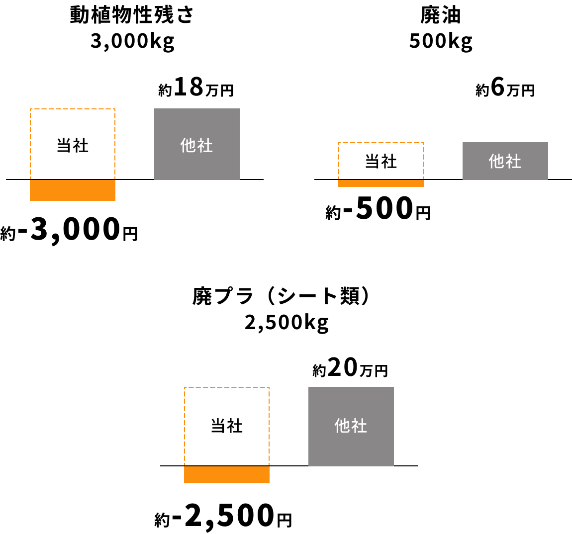 埼玉、群馬、栃木、東京、有価物の買取で月40万円以上のコスト削減