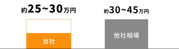 埼玉、群馬、栃木、東京、増トントラック一括回収で配車コストを最大20万円の経費削減