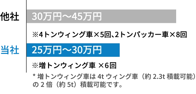 増トントラック回収で配車コストを大幅削減（SP）